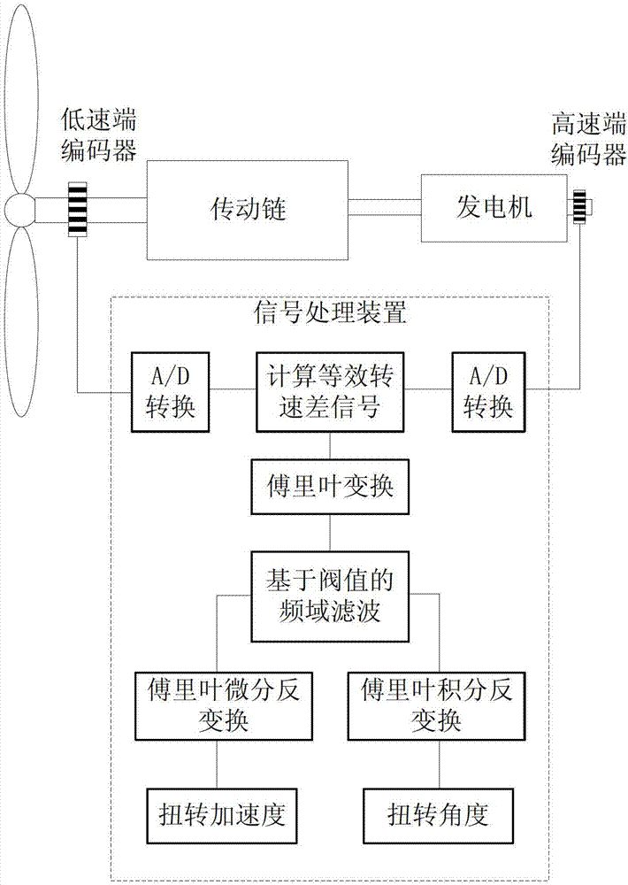 Wind turbine driving system torsional vibration measurement method and device