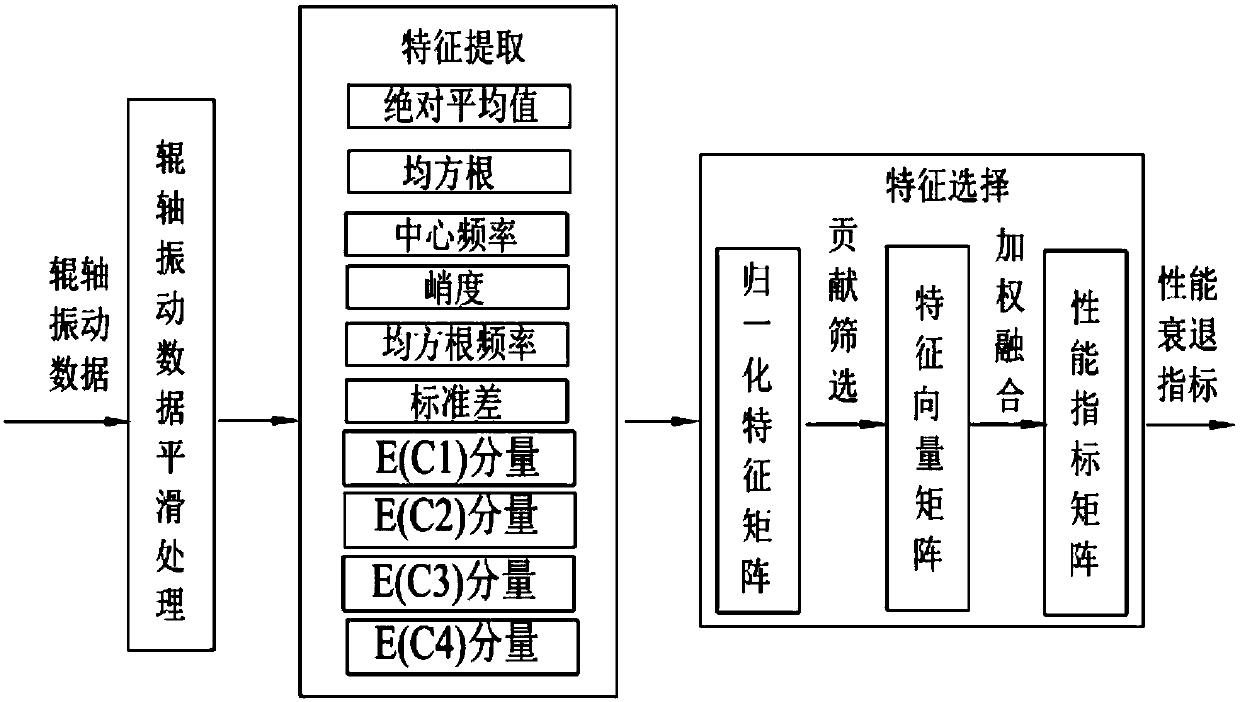 Method for calculating roll shaft performance index of flexible material processing device