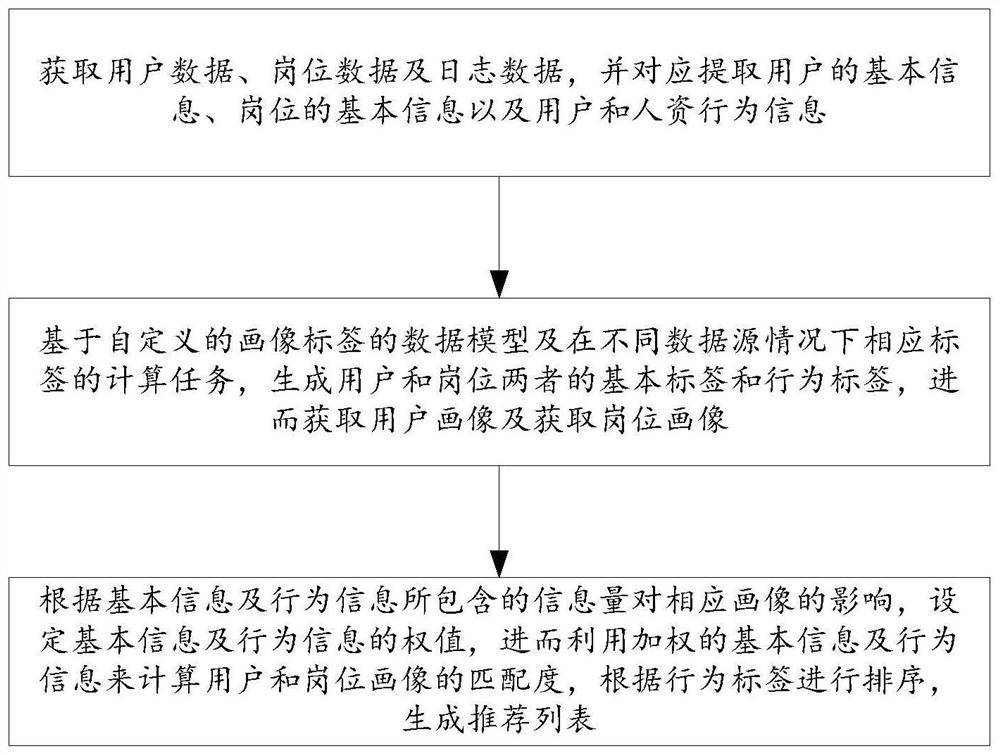 Bidirectional employment recommendation method and device based on data portrait