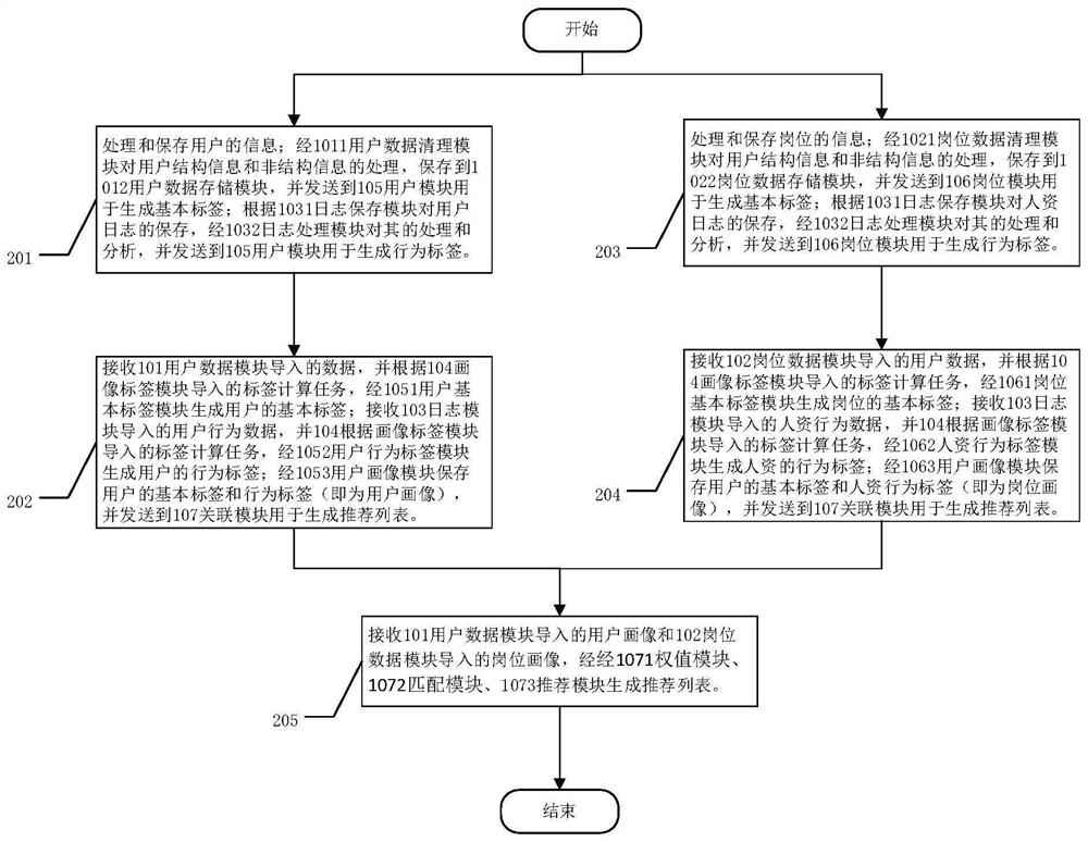 Bidirectional employment recommendation method and device based on data portrait