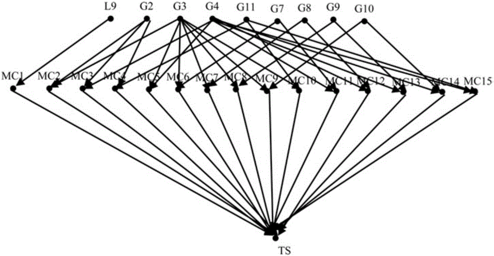 DC distribution network reliability assessment method based on Bayesian network