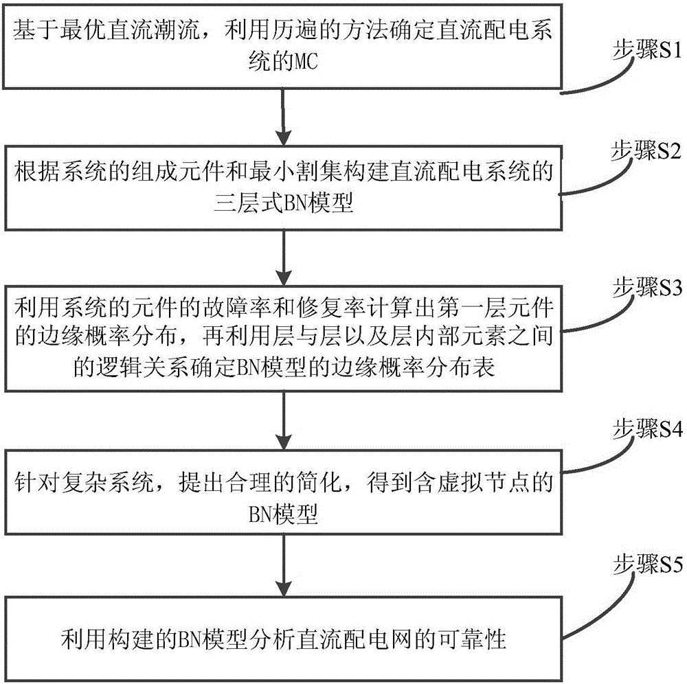 DC distribution network reliability assessment method based on Bayesian network