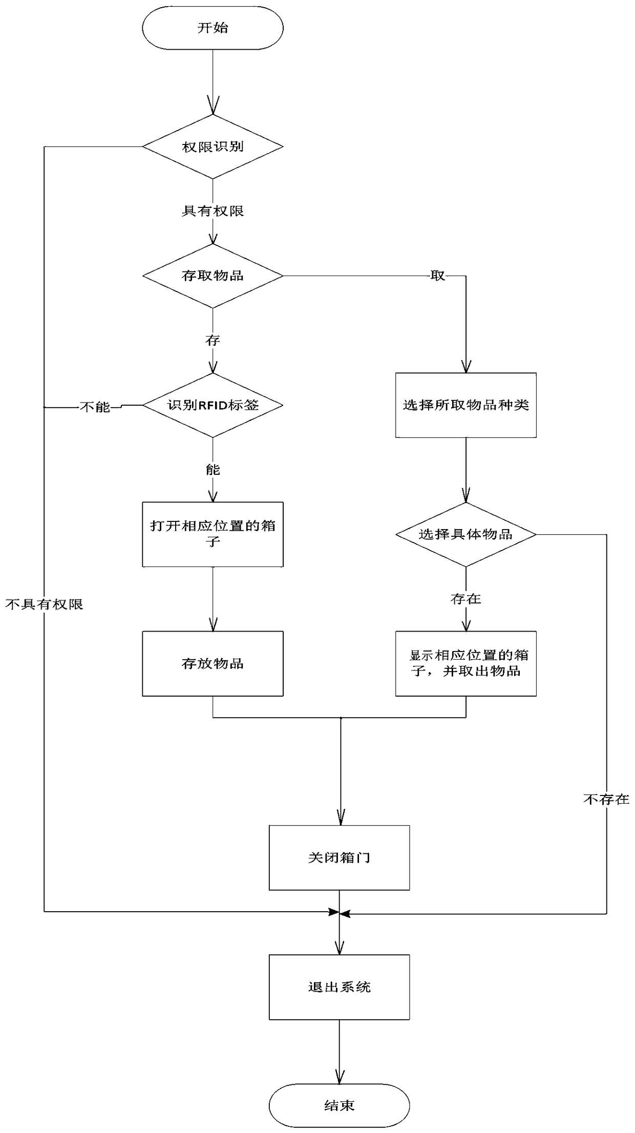 Intelligent self-help deposit and pickup cabinet for documents, certificates and seals and corresponding application method