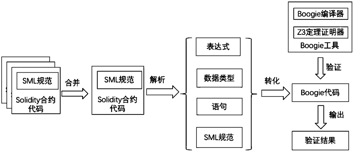 A method of formally verifying a Solidarity smart contract