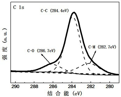 Preparation method of room-temperature semiconductor gas sensing material and sensor