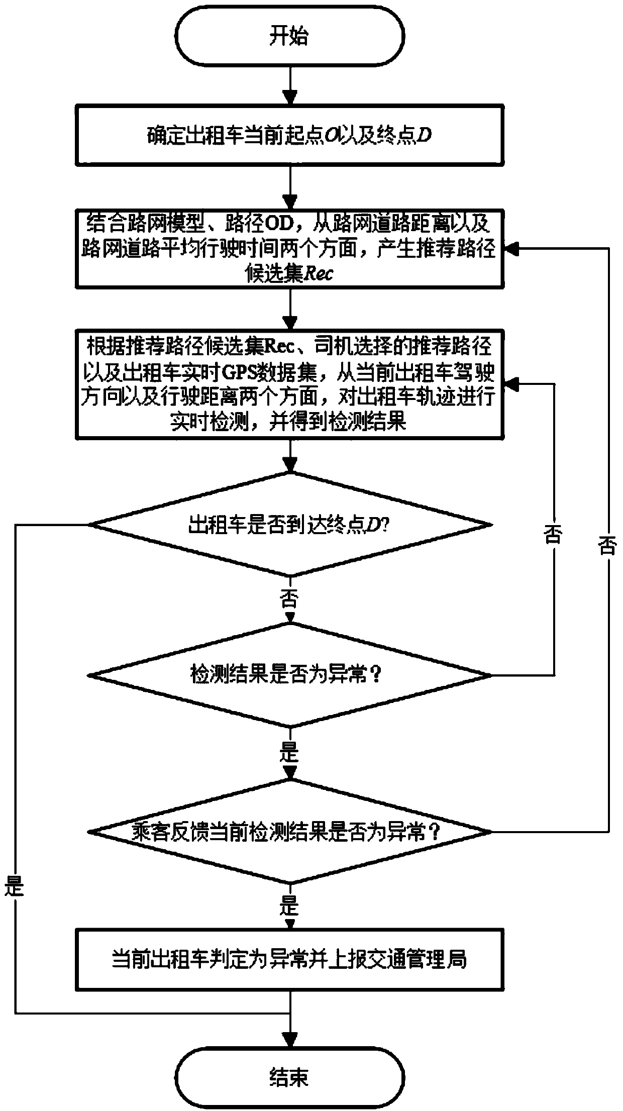 Online GPS data based abnormal taxi track real-time detection method