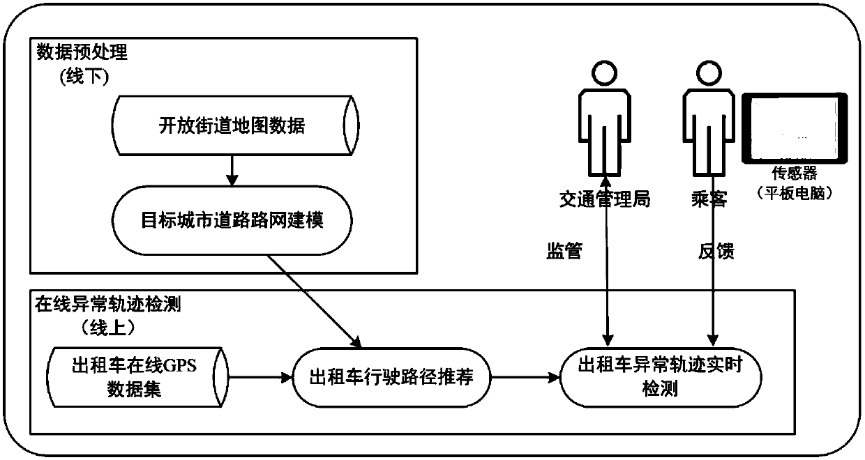 Online GPS data based abnormal taxi track real-time detection method