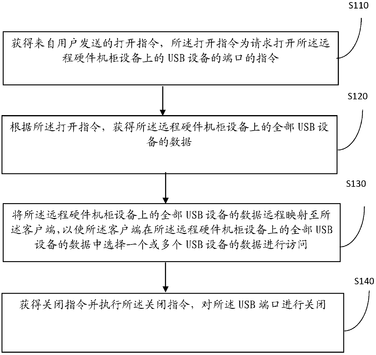 method and device for remotely accessing multiple USB devices