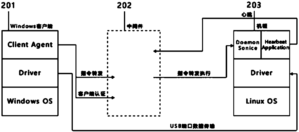 method and device for remotely accessing multiple USB devices