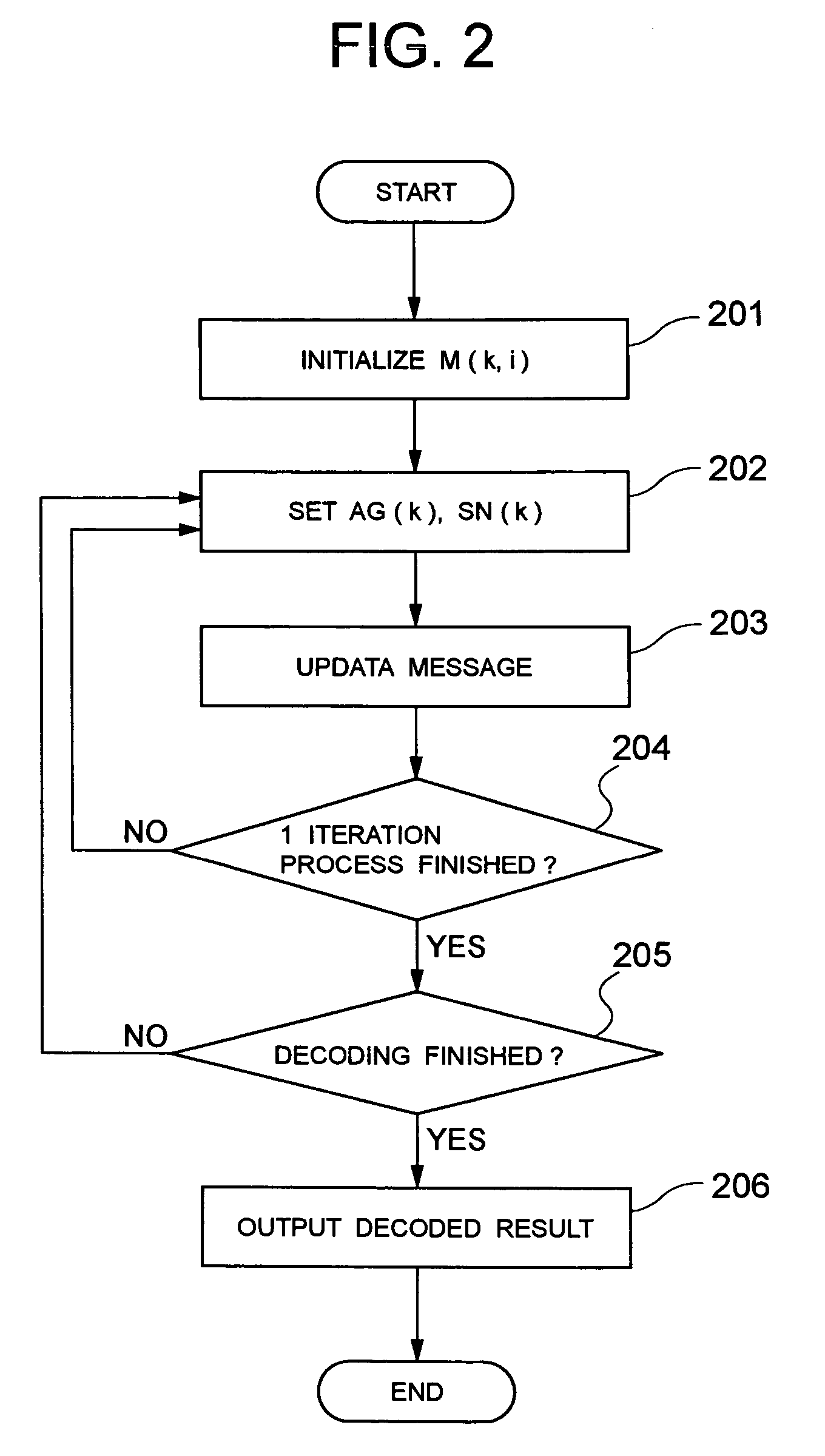 Device, program, and method for decoding LDPC codes