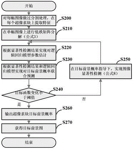 Cooperative Segmentation Method of Object Foreground by Joint Saliency Detection and Discriminative Learning