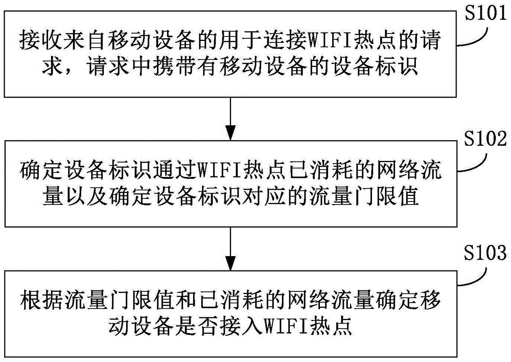 Method and device used for controlling access to WIFI hot spot