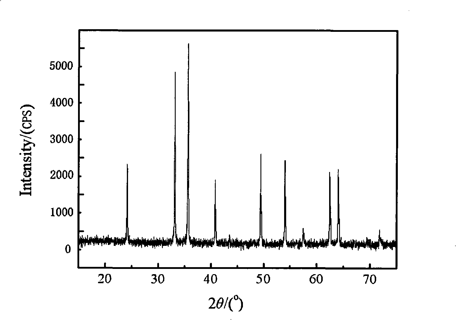 Method for preparing spindle shaped alpha-Fe2O3 powder