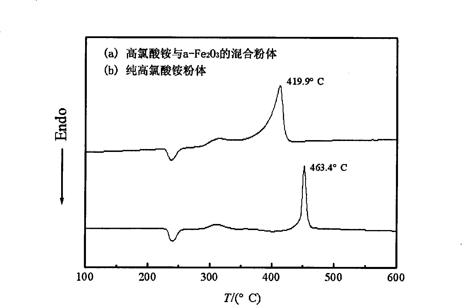 Method for preparing spindle shaped alpha-Fe2O3 powder