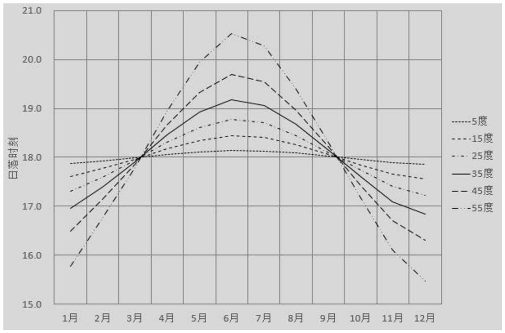 Intelligent lighting control method for simulating sunlight spectrum mode