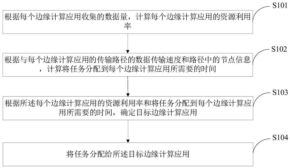 Resource optimization allocation method and system suitable for edge computing environment