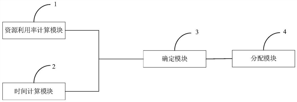 Resource optimization allocation method and system suitable for edge computing environment