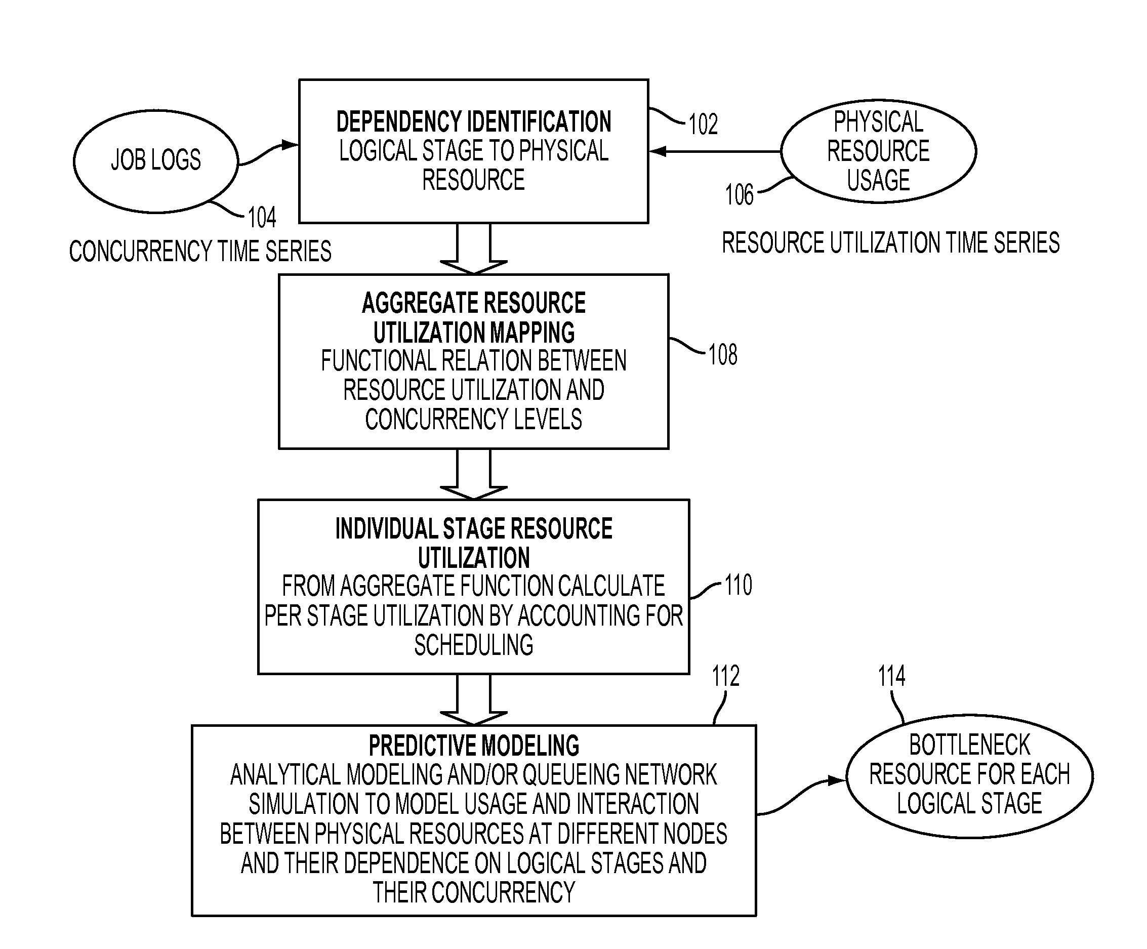 Resource bottleneck identification for multi-stage workflows processing