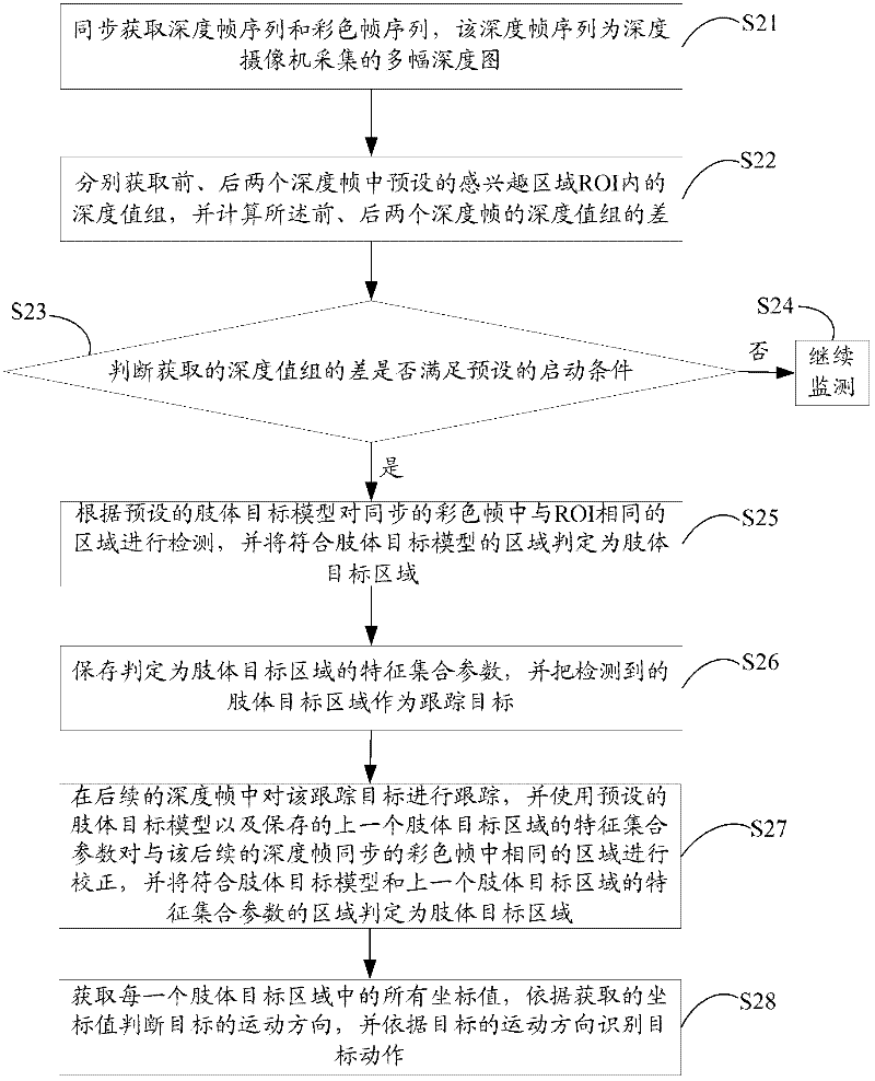 Target identification method and device