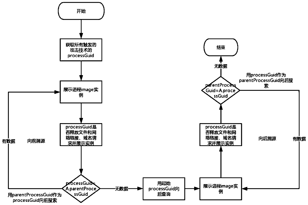 High-risk asset discovery and network attack tracing method based on TTP