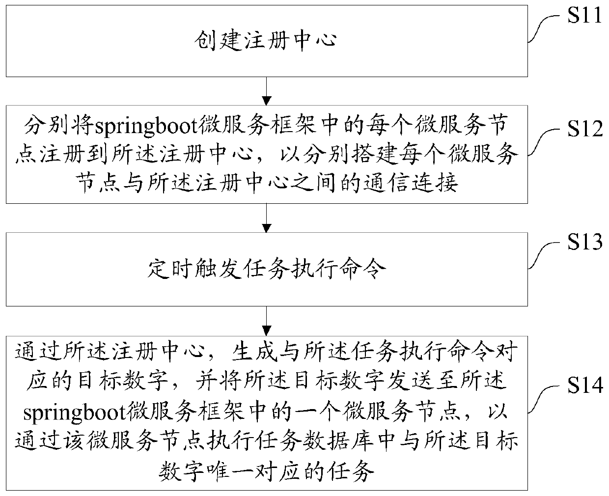 Task timing execution method and device of Stringboot micro-service framework, equipment and medium