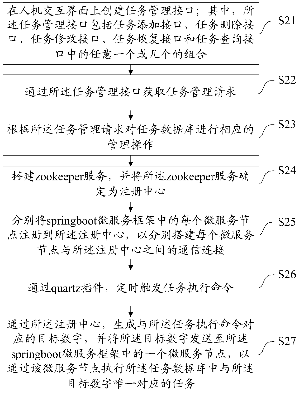 Task timing execution method and device of Stringboot micro-service framework, equipment and medium