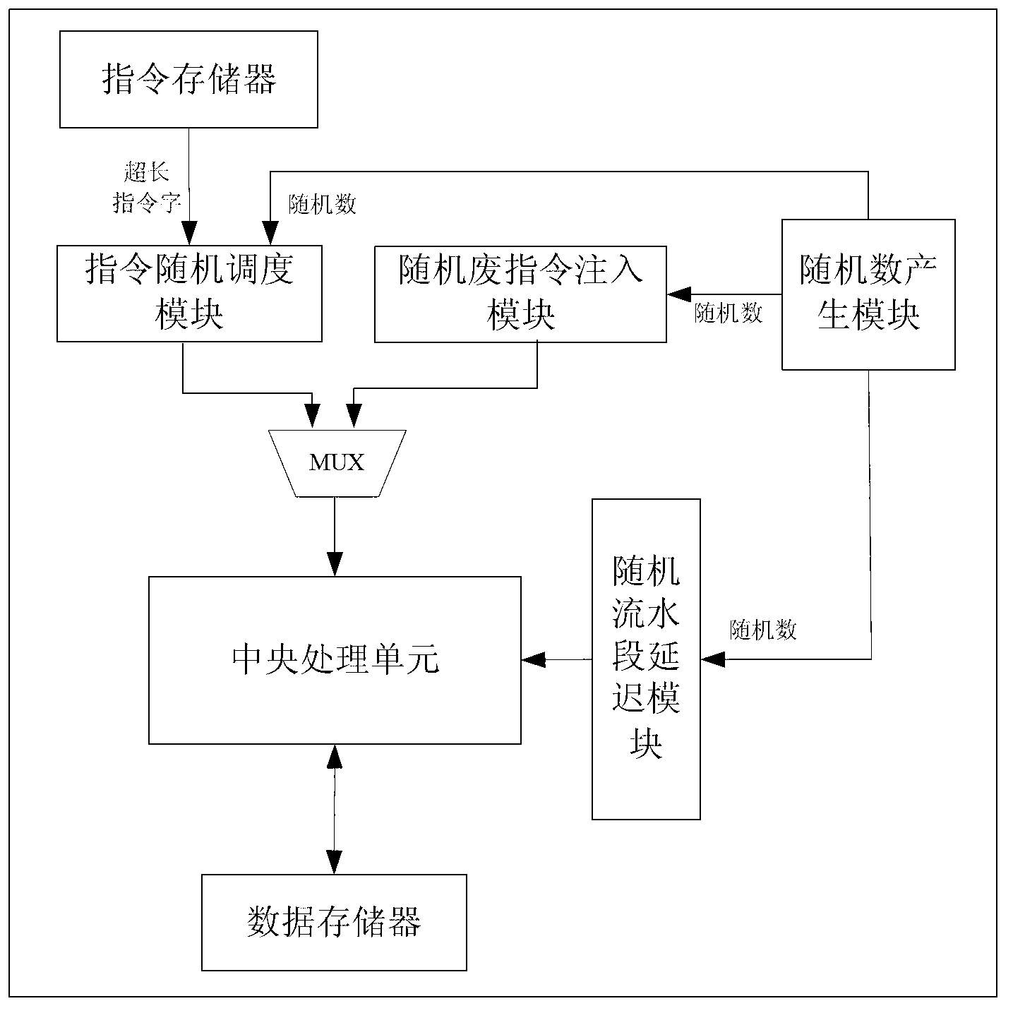 Side-channel attack resisting processor architecture based on random instruction delay