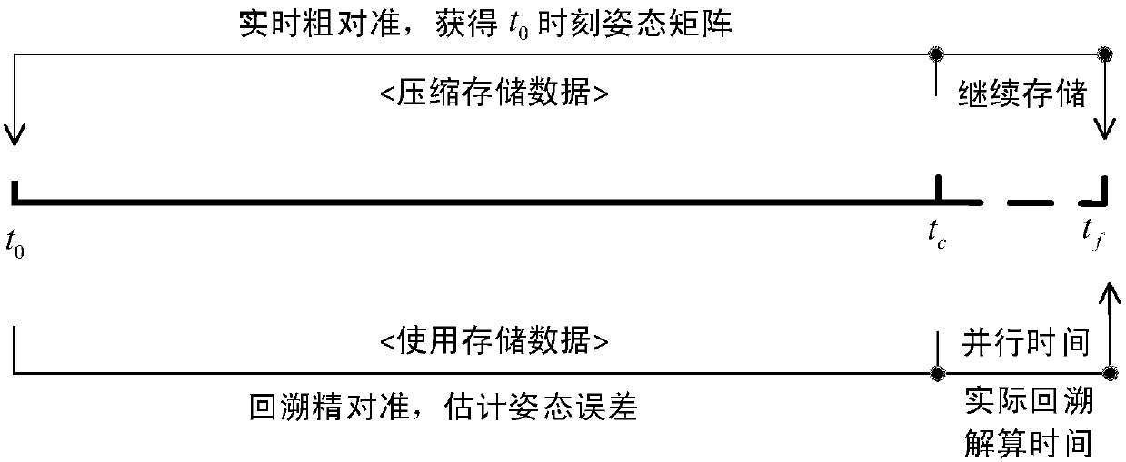 Retrospective self-alignment method for single-axis rotating strapdown inertial navigation system