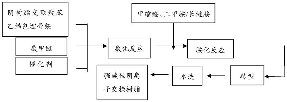 Strong-alkality anion exchange resin for amphoteric homogeneous mixed bed and preparation method of strong-basicity anion exchange resin