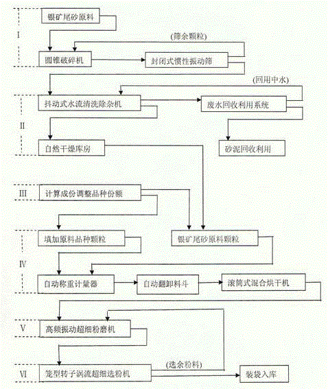 Silver mine tailings ultra-fine activated fine powder and preparation technology thereof