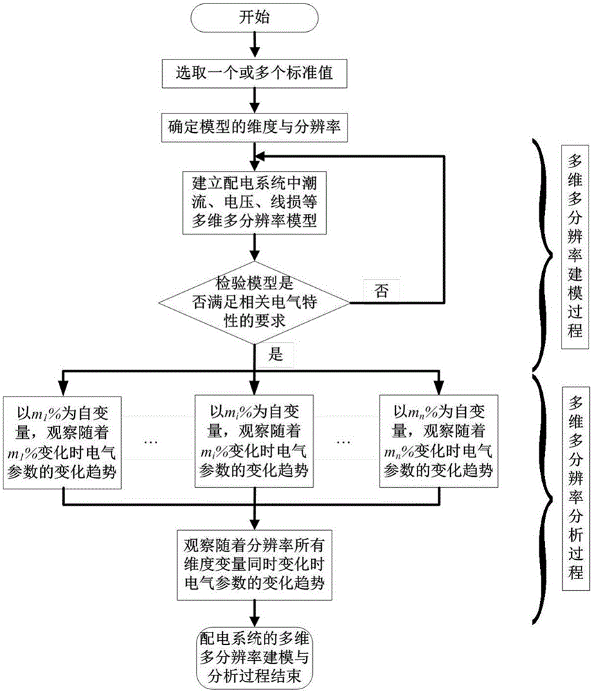 A multi-dimensional and multi-resolution modeling and analysis method for power distribution system