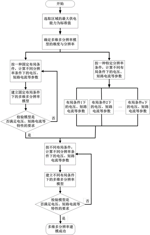 A multi-dimensional and multi-resolution modeling and analysis method for power distribution system