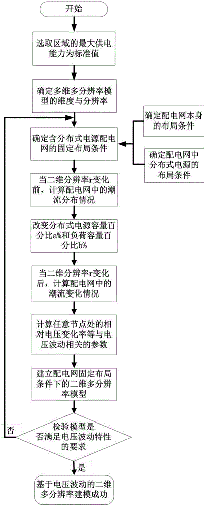 A multi-dimensional and multi-resolution modeling and analysis method for power distribution system