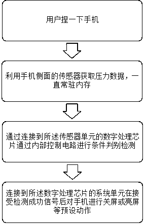 Method for turning on and turning off screen and mobile terminal