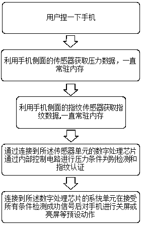 Method for turning on and turning off screen and mobile terminal