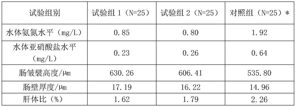 Feed for preventing pelteobagrus fulvidraco from body rotting and application thereof