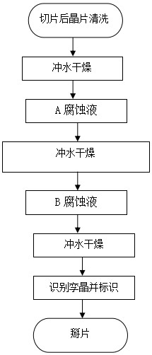 Gallium antimonide wafer processing method