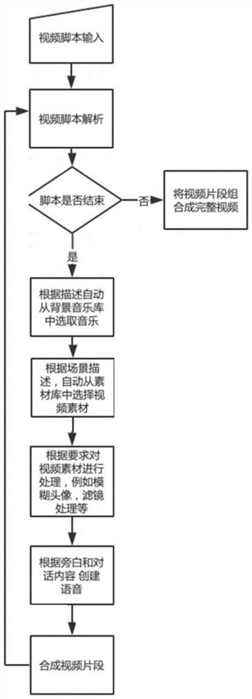 A video production method and device based on video script semantic recognition