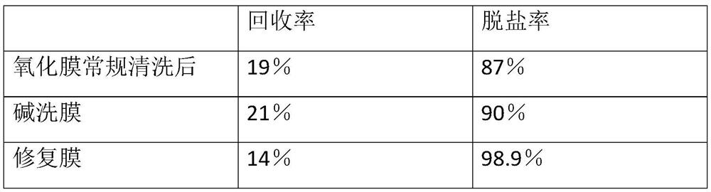 Reverse osmosis membrane repairing agent and reverse osmosis membrane offline repairing method