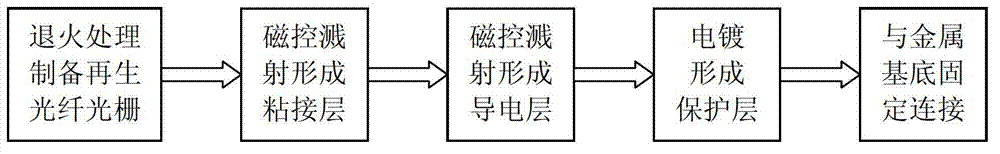 All-metal packaged high-temperature resistant fiber bragg grating sensor and manufacture method thereof