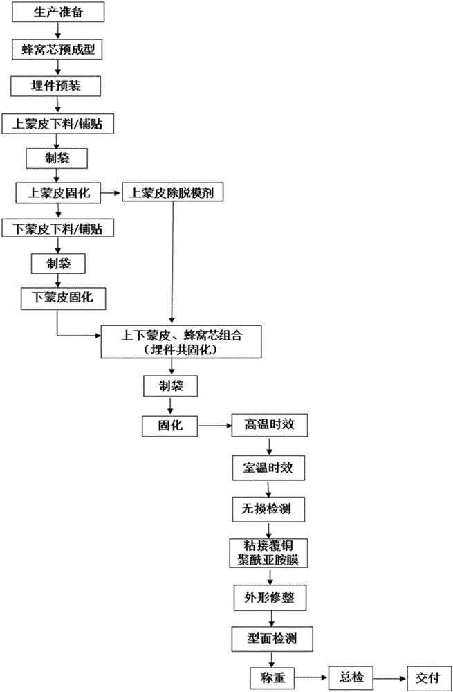 Molding method of aramid fiber composite material frequency selection surface reflector