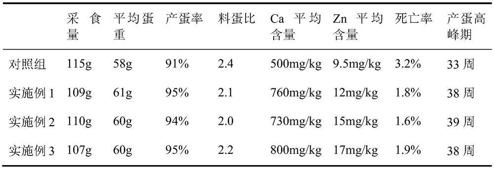 A kind of laying hen feed for producing high-calcium and high-zinc nutritious eggs and preparation method thereof