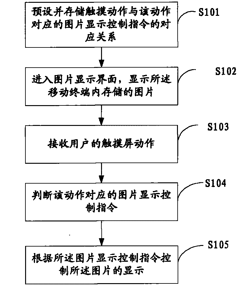 Method and device for controlling picture display at mobile terminal of touch screen, and mobile terminal