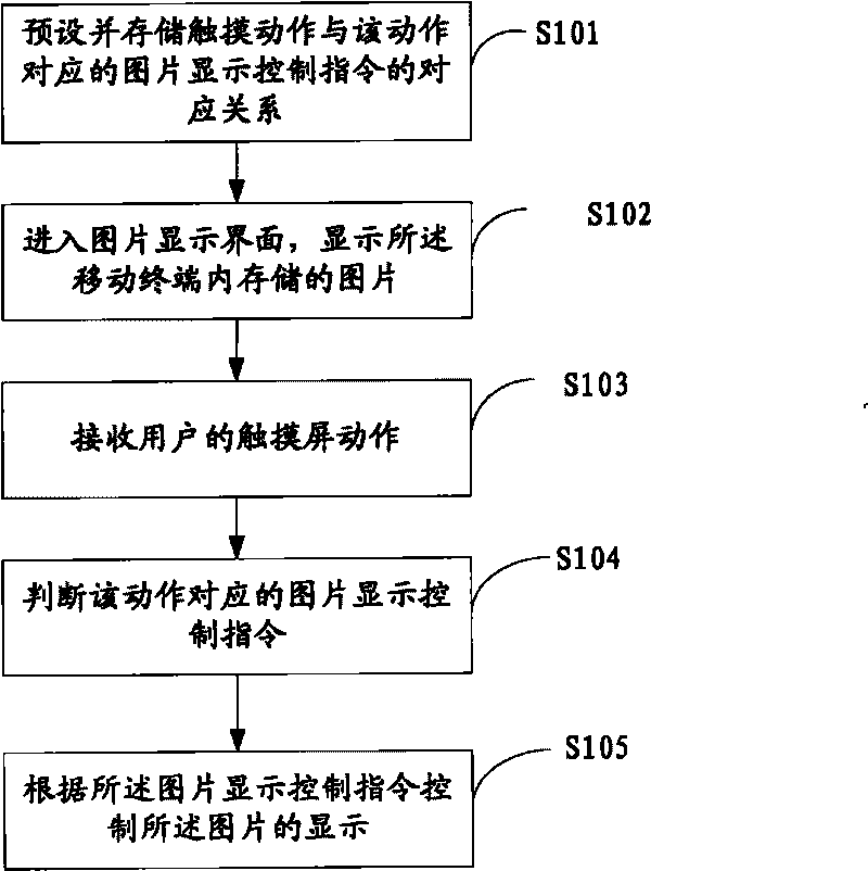 Method and device for controlling picture display at mobile terminal of touch screen, and mobile terminal