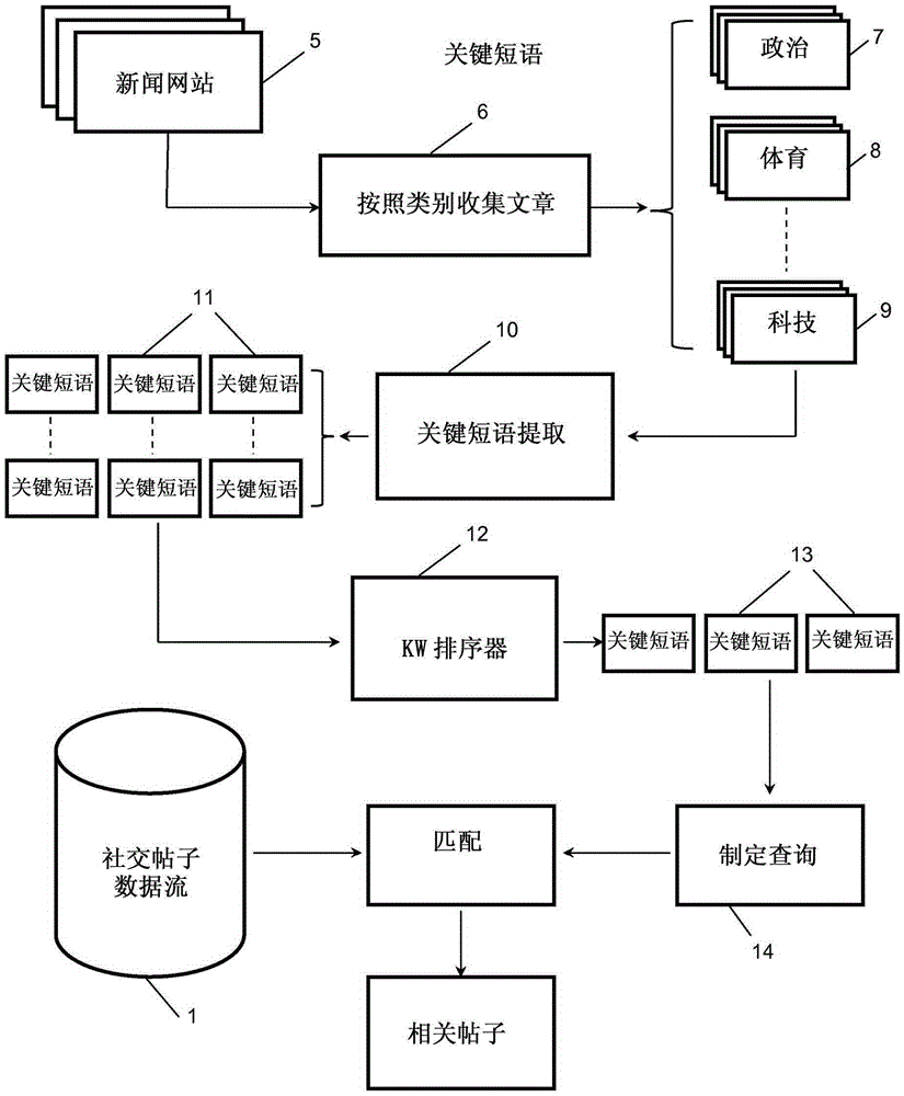 Social media content analysis and output