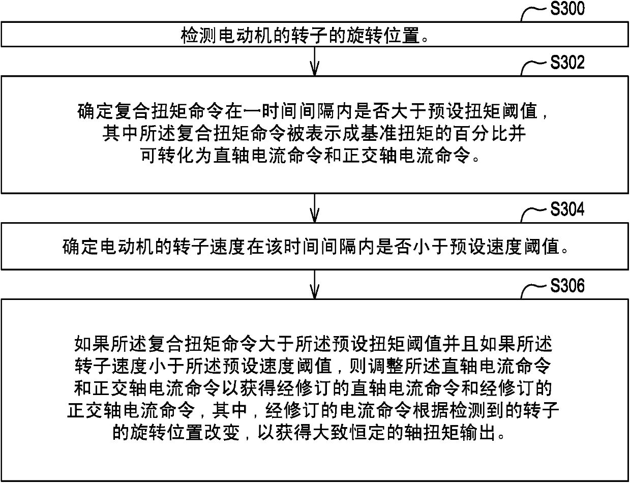 Method and system for controlling an electric motor at or near stall conditions