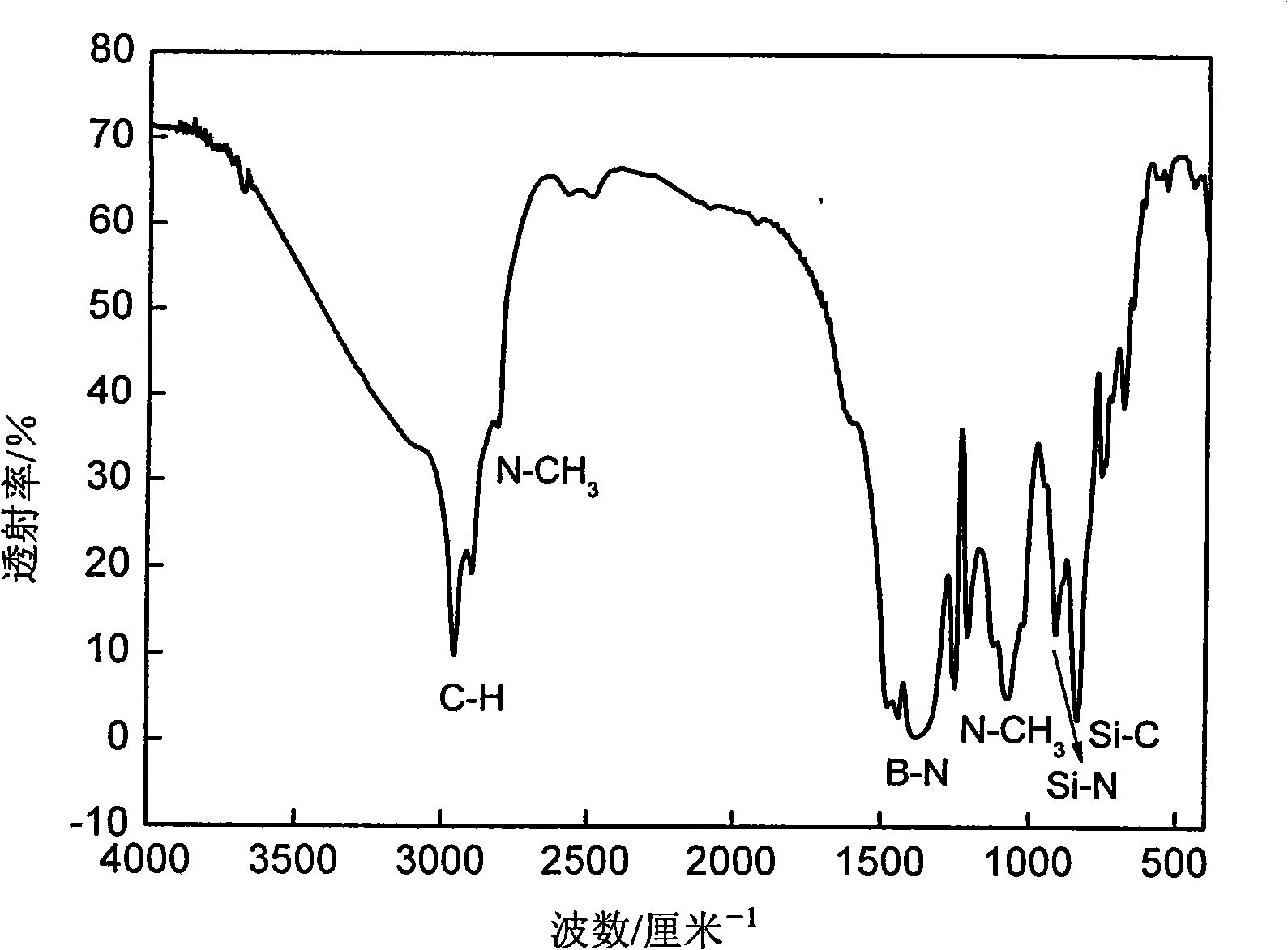 Method for preparing SiBN(C) ceramic fibre