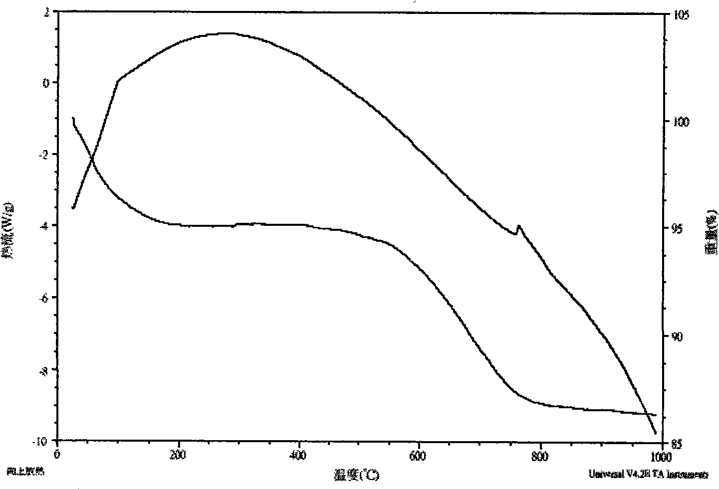 Method for preparing SiBN(C) ceramic fibre