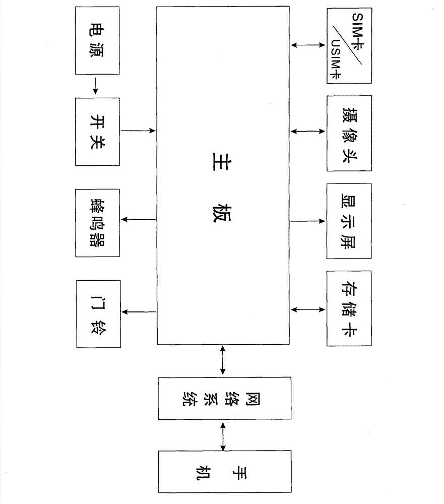 Novel remote monitoring doorbell