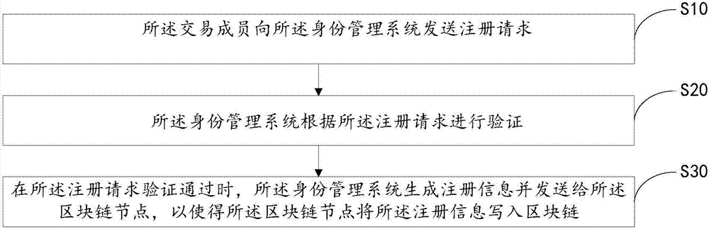 Identity authentication method and system, and computer readable storage medium